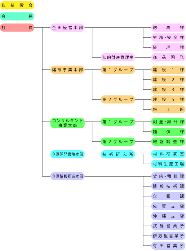 日本建設技術株式会社組織図