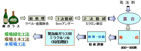 ミラクルソル生成工程