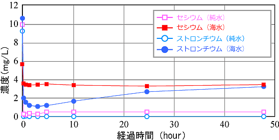 ストロンチウム、セシウムCsの経時変化